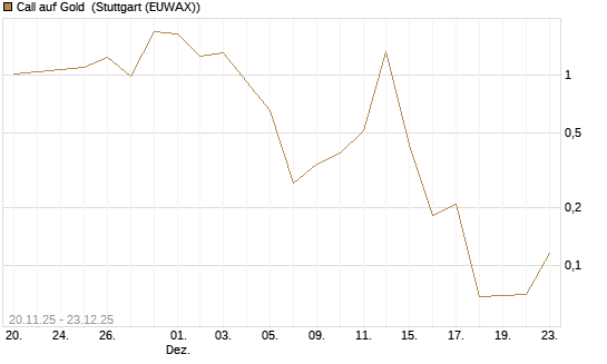 Call auf Gold [Vontobel] Chart