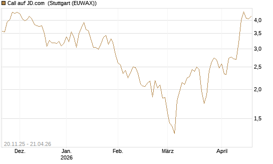 Call auf JD.com [Vontobel] Chart