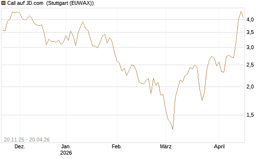 Call auf JD.com [Vontobel] Chart