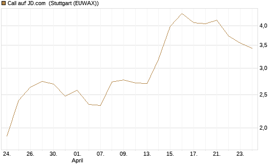 Call auf JD.com [Vontobel] Chart
