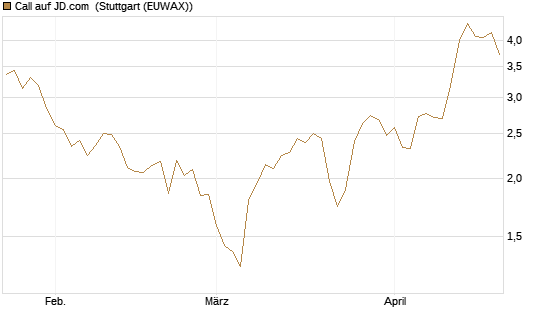 Call auf JD.com [Vontobel] Chart