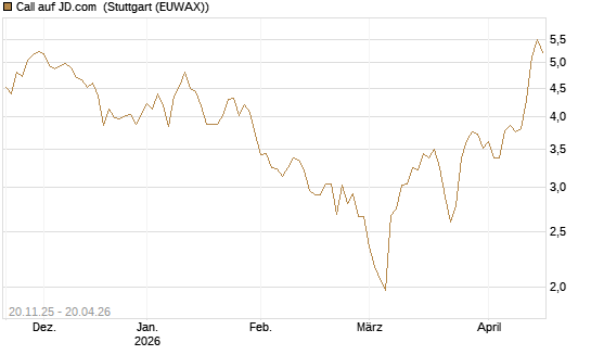 Call auf JD.com [Vontobel] Chart