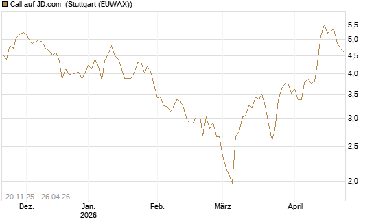 Call auf JD.com [Vontobel] Chart