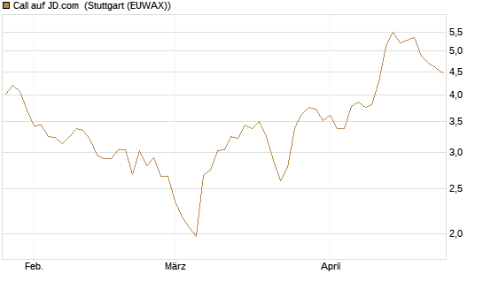 Call auf JD.com [Vontobel] Chart