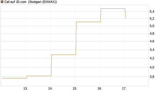 Call auf JD.com [Vontobel] Chart