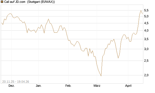 Call auf JD.com [Vontobel] Chart