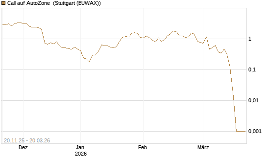 Call auf AutoZone [Vontobel] Chart