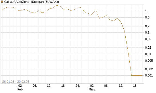 Call auf AutoZone [Vontobel] Chart