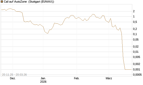 Call auf AutoZone [Vontobel] Chart