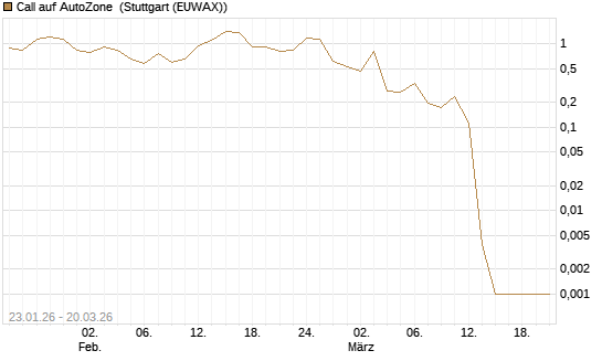 Call auf AutoZone [Vontobel] Chart