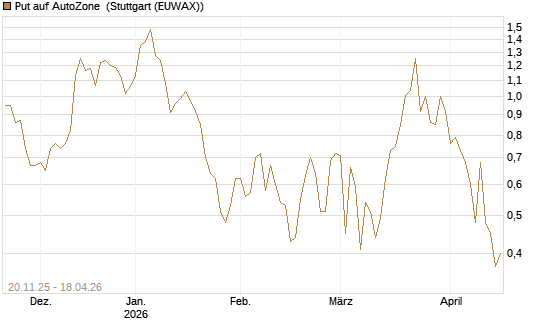 Put auf AutoZone [Vontobel] Chart