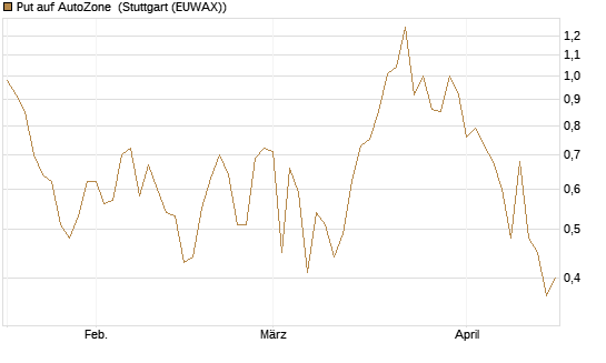 Put auf AutoZone [Vontobel] Chart