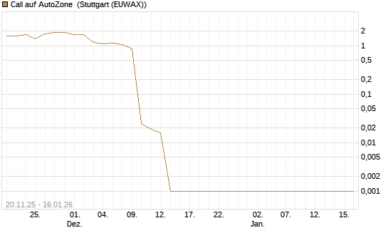 Call auf AutoZone [Vontobel] Chart