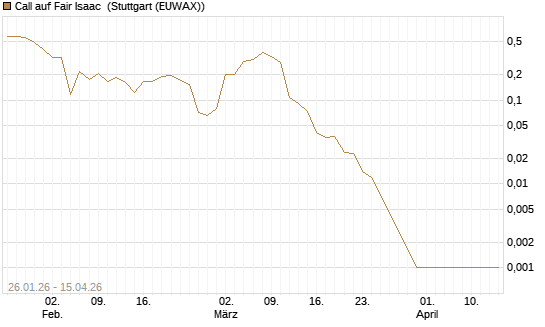 Call auf Fair Isaac [Vontobel] Chart