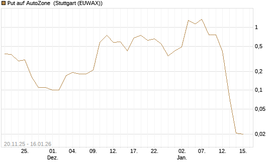 Put auf AutoZone [Vontobel] Chart
