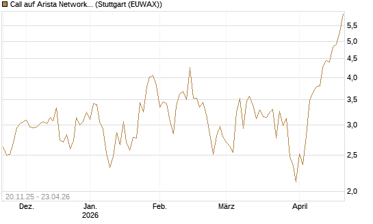 Call auf Arista Networks Inc [Vontobel] Chart
