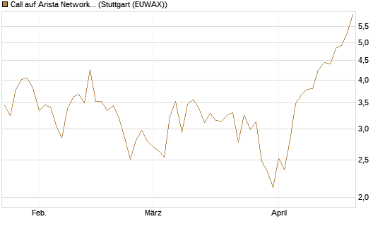 Call auf Arista Networks Inc [Vontobel] Chart