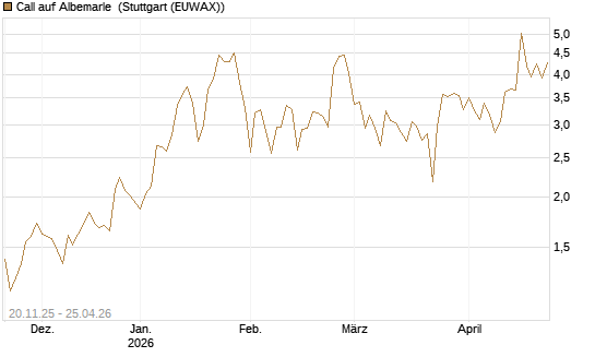 Call auf Albemarle [Vontobel] Chart