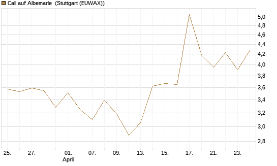 Call auf Albemarle [Vontobel] Chart