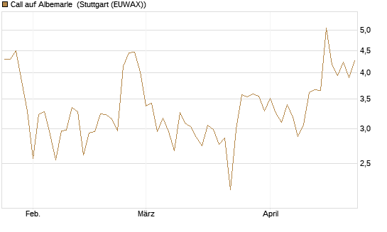 Call auf Albemarle [Vontobel] Chart