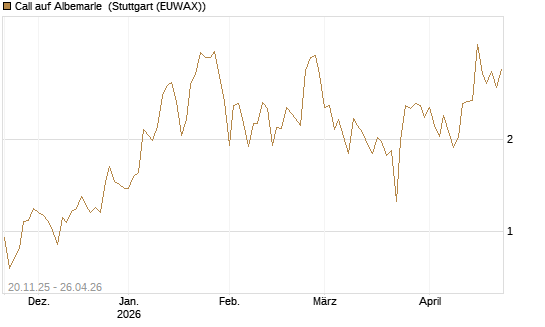 Call auf Albemarle [Vontobel] Chart