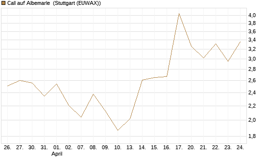 Call auf Albemarle [Vontobel] Chart