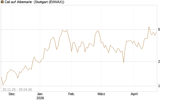 Call auf Albemarle [Vontobel] Chart