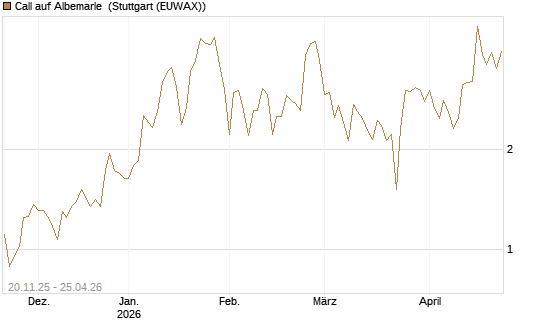 Call auf Albemarle [Vontobel] Chart