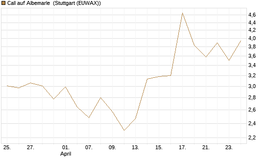 Call auf Albemarle [Vontobel] Chart