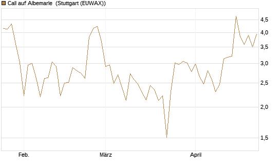 Call auf Albemarle [Vontobel] Chart