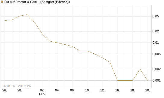 Put auf Procter & Gamble [Vontobel] Chart