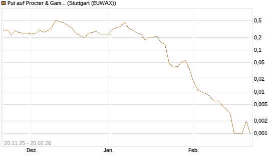 Put auf Procter & Gamble [Vontobel] Chart