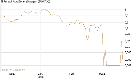 Put auf AutoZone [Vontobel] Chart