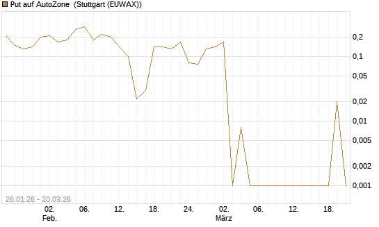 Put auf AutoZone [Vontobel] Chart