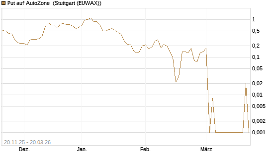 Put auf AutoZone [Vontobel] Chart