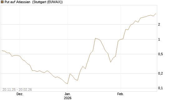 Put auf Atlassian [Vontobel] Chart
