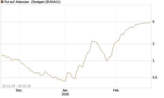 Put auf Atlassian [Vontobel] Chart