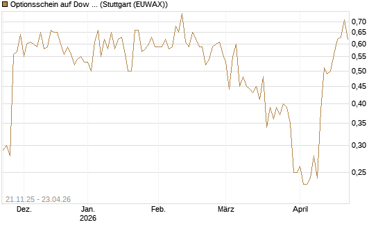 Optionsschein auf Dow Jones Industrial Average [Goldman Sachs Bank Europe SE] Chart
