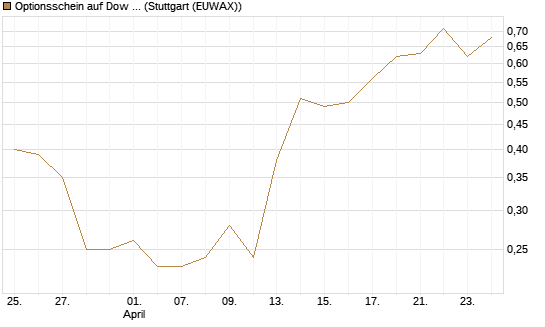 Optionsschein auf Dow Jones Industrial Average [Goldman Sachs Bank Europe SE] Chart