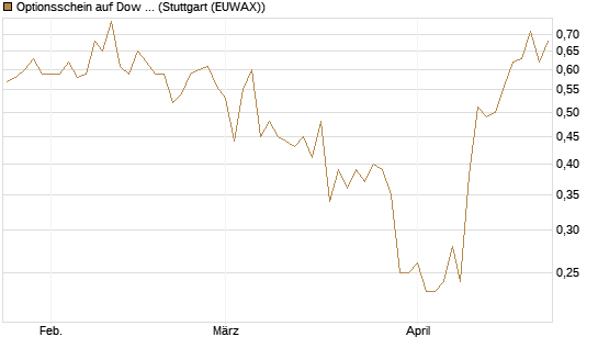 Optionsschein auf Dow Jones Industrial Average [Goldman Sachs Bank Europe SE] Chart