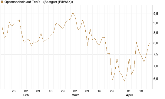 Optionsschein auf TecDAX [Goldman Sachs Bank Europe SE] Chart