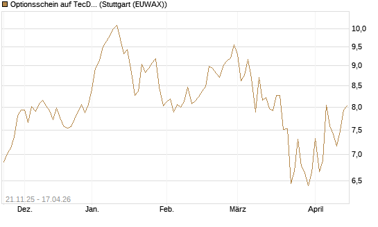 Optionsschein auf TecDAX [Goldman Sachs Bank Europe SE] Chart