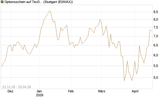 Optionsschein auf TecDAX [Goldman Sachs Bank Europe SE] Chart