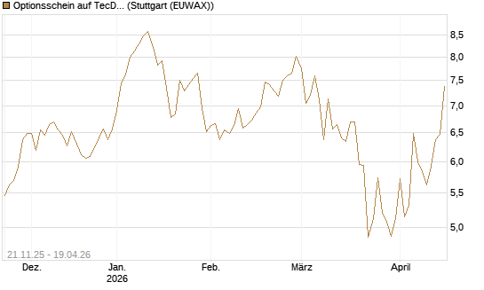 Optionsschein auf TecDAX [Goldman Sachs Bank Europe SE] Chart