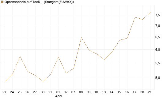 Optionsschein auf TecDAX [Goldman Sachs Bank Europe SE] Chart