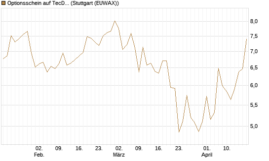 Optionsschein auf TecDAX [Goldman Sachs Bank Europe SE] Chart