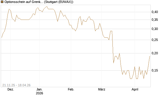 Optionsschein auf Grenke [Goldman Sachs Bank Europe SE] Chart