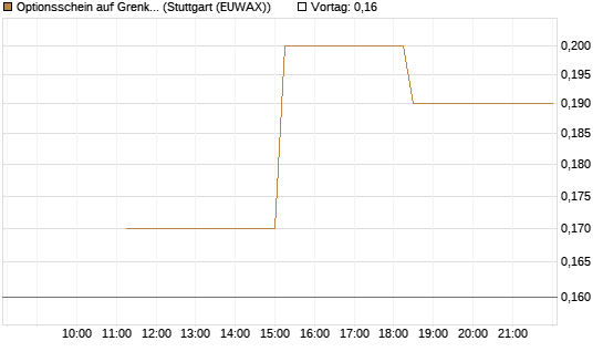 Optionsschein auf Grenke [Goldman Sachs Bank Europe SE] Chart