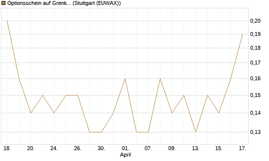 Optionsschein auf Grenke [Goldman Sachs Bank Europe SE] Chart