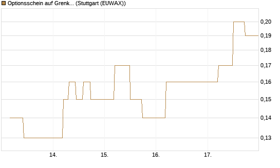 Optionsschein auf Grenke [Goldman Sachs Bank Europe SE] Chart